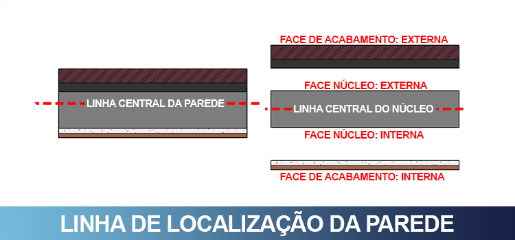 Linha de localização da parede
