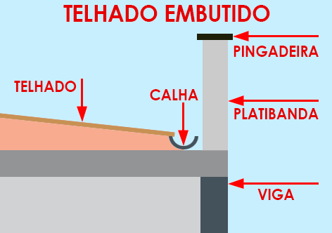 Telhado no Revit - Sofito 4 sofito-borda-calha