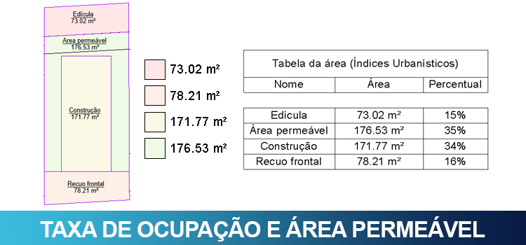 Taxa de ocupação e Área permeável no Revit